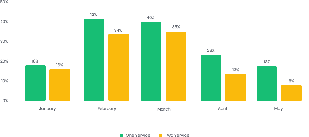 service-two-bar-chart